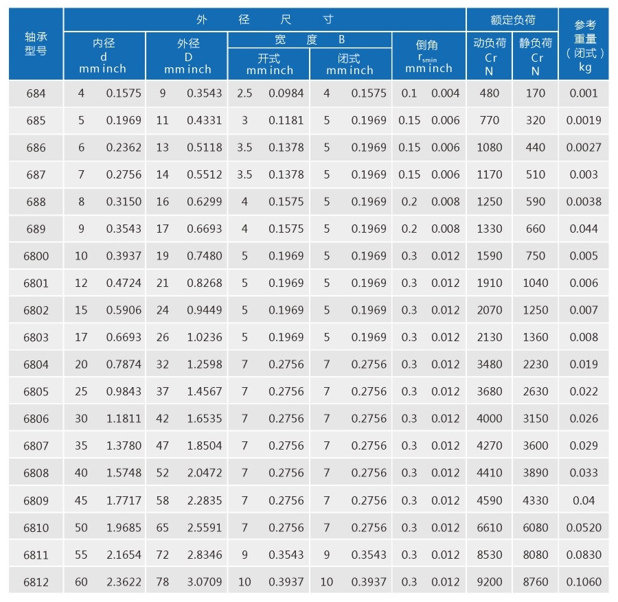 軸承規(guī)格68系列-1.jpg
